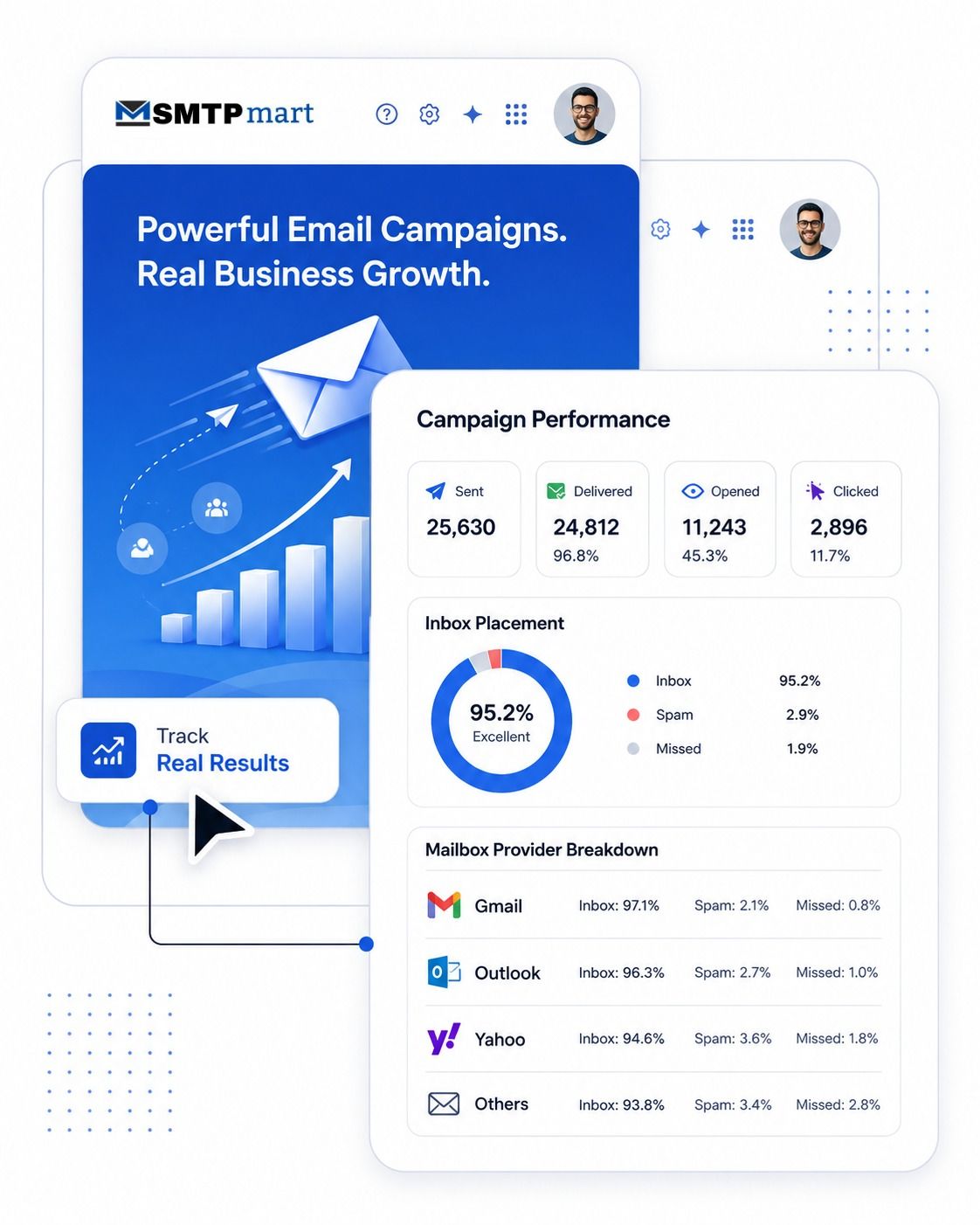 SMTPmart campaign performance dashboard showing send, delivery, and open rates alongside a 95.2% inbox placement score