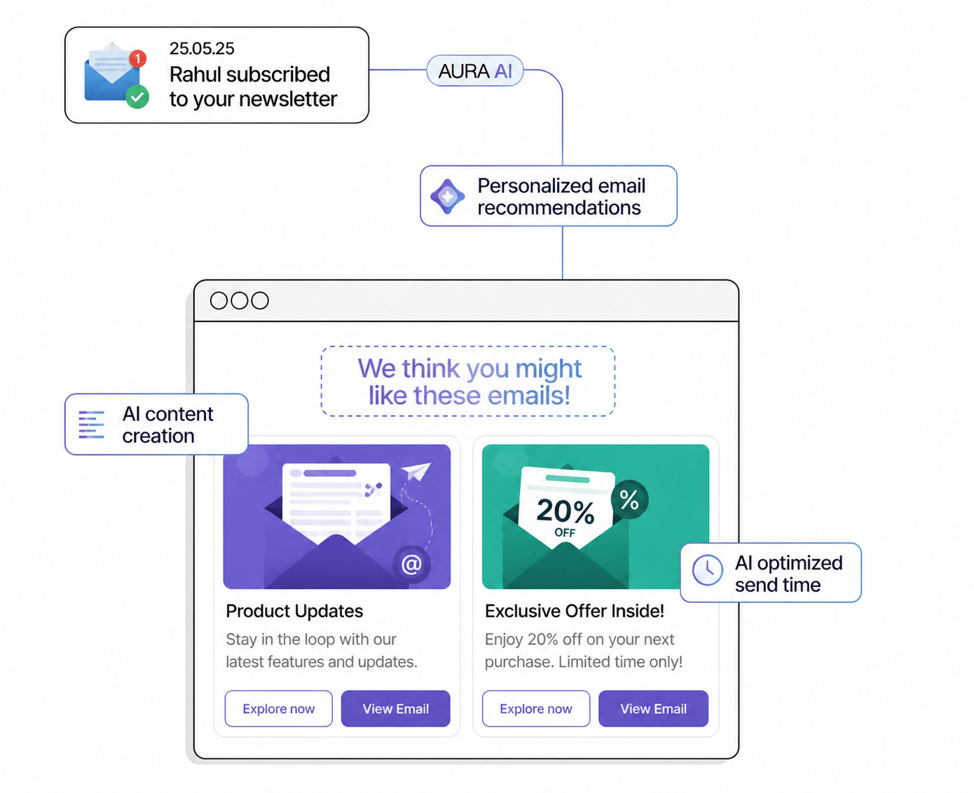 SMTPmart campaign dashboard showing personalized email content and scheduled sends