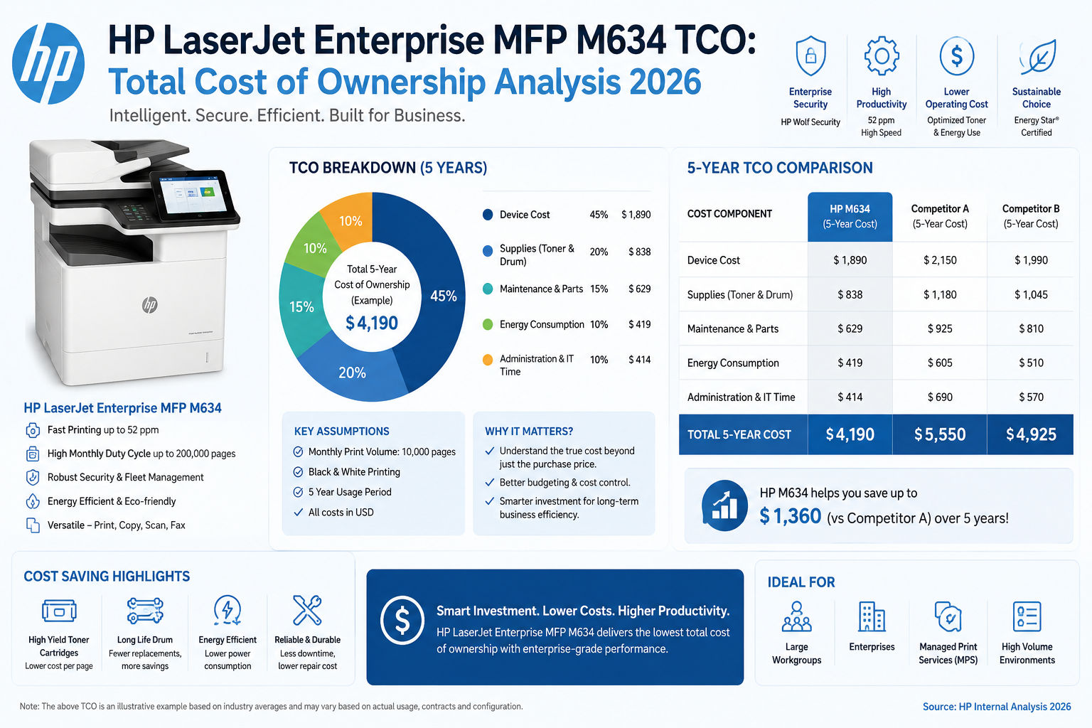 HP LaserJet Enterprise MFP M634 TCO: Total Cost of Ownership Analysis 2026 — Bhakti Enterprises