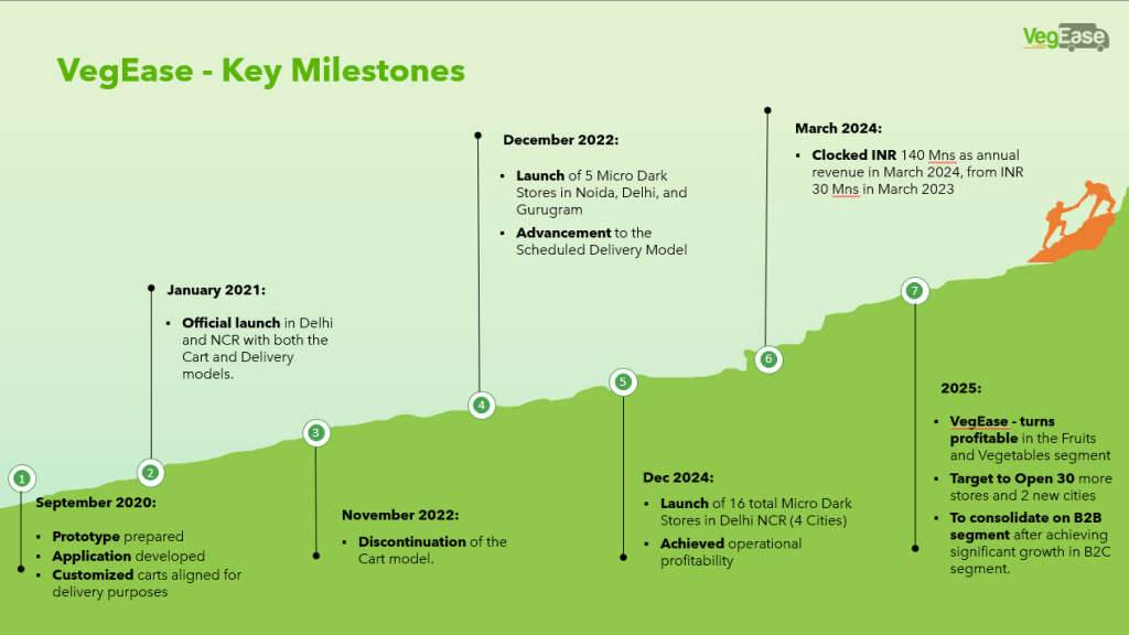VegEase: Revolutionizing Farm-Fresh Consumption 4 VegEase - Key Milestones