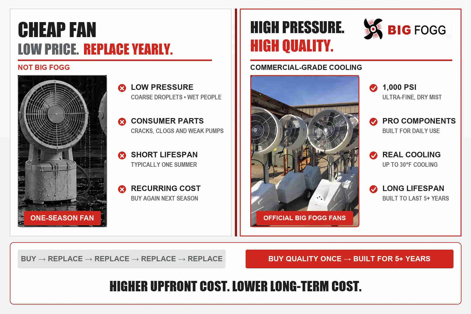 High-Pressure vs. Cheap Misting Fans: Which Is Better?