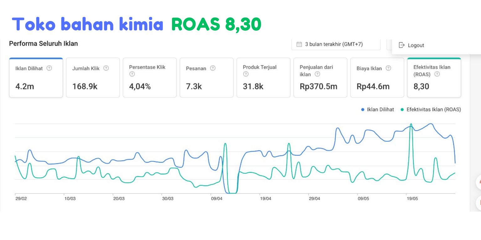 ROAS 8.3x