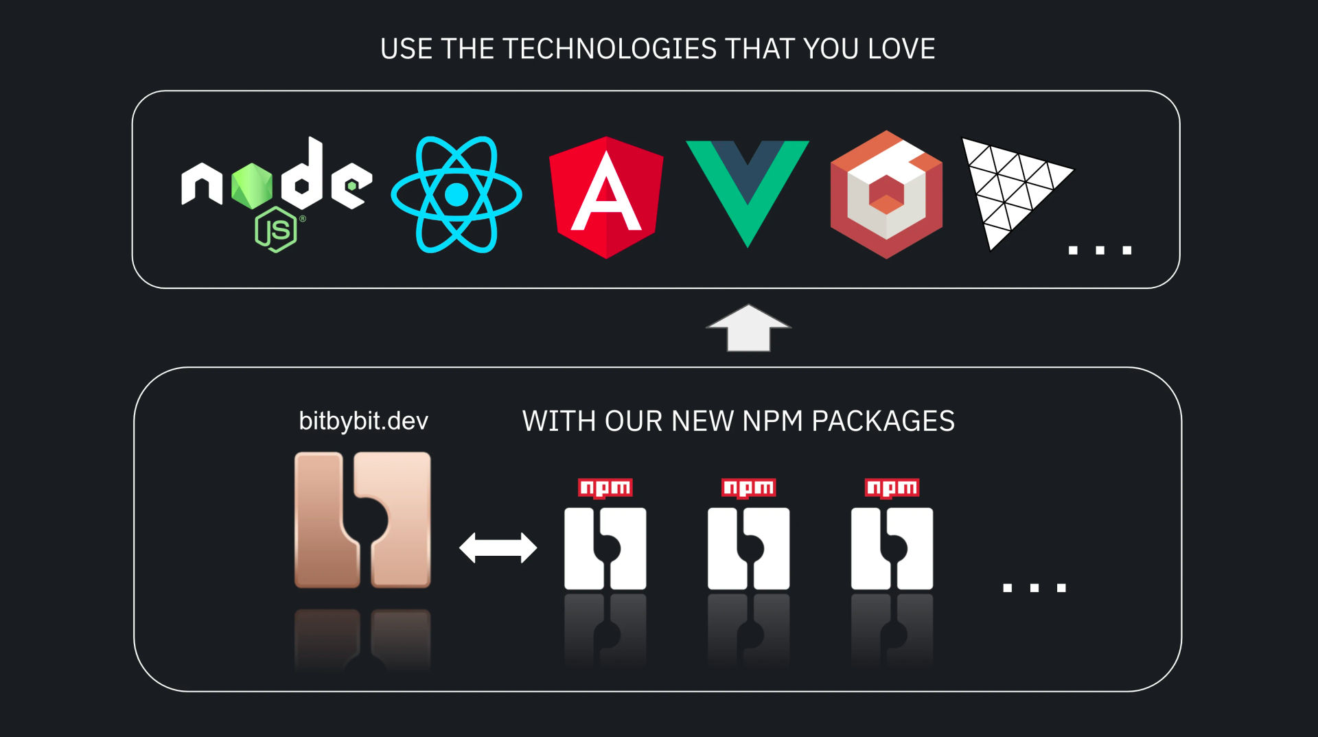 The image showing some possible web technologies where bitbybit can be implemented. There are definitely more.