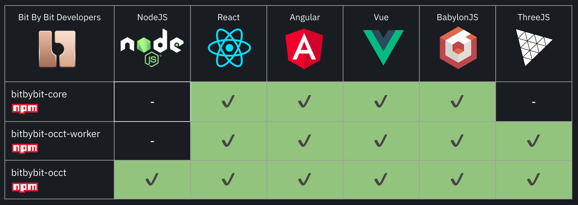 Picture showing compatibility matrix of Bit By Bit Developers NPM packages