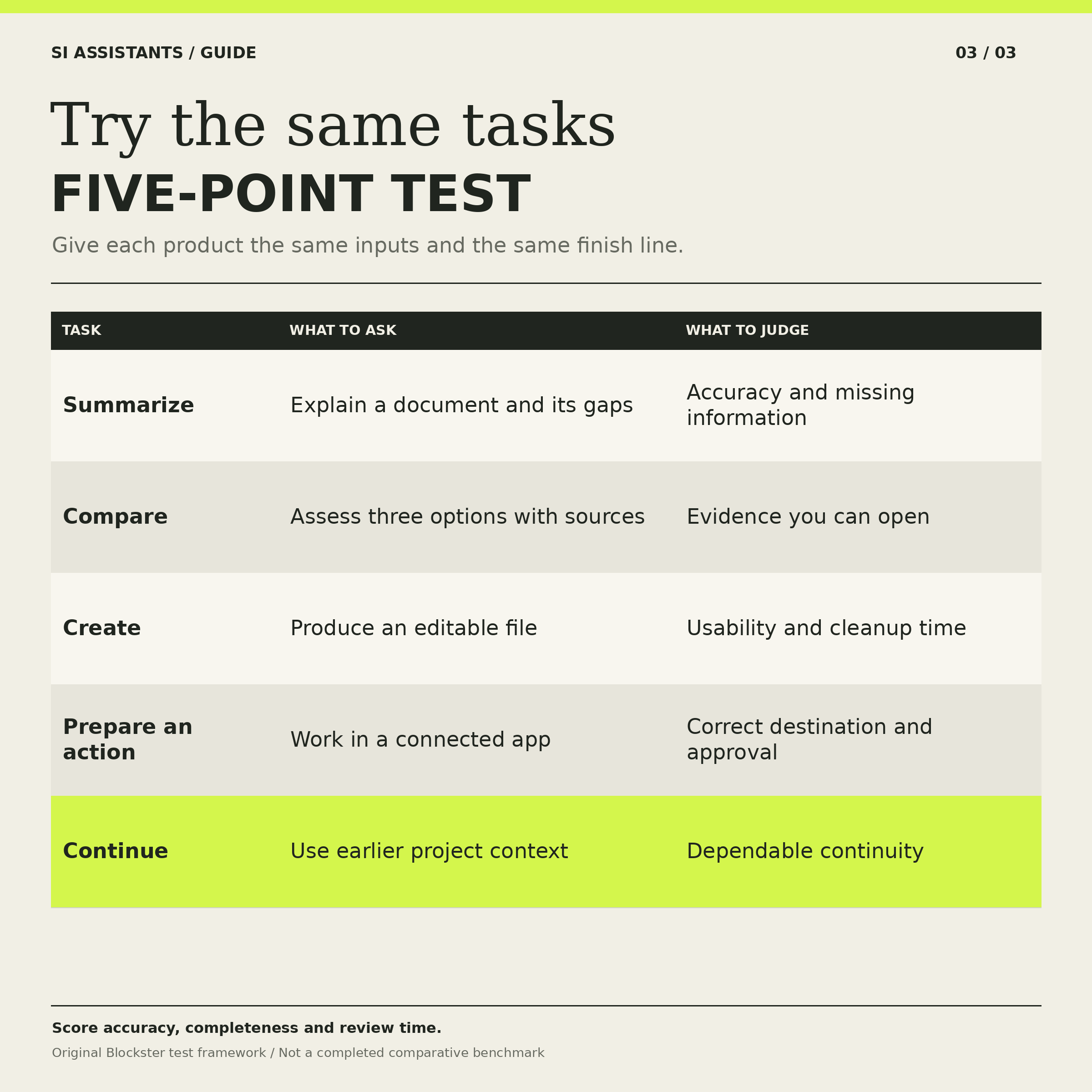Five-task framework: summarize, compare, create, prepare an action and continue; assess evidence, quality and review time.