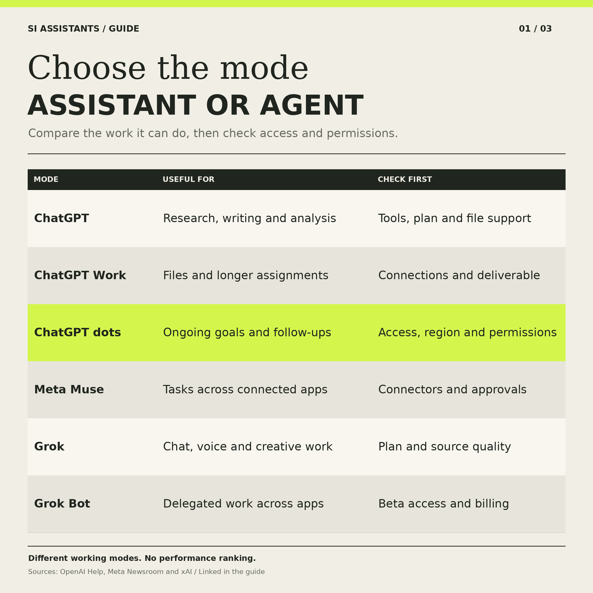Six modes compared: ChatGPT, ChatGPT Work, ChatGPT dots, Meta Muse, Grok and Grok Bot, with uses and checks.