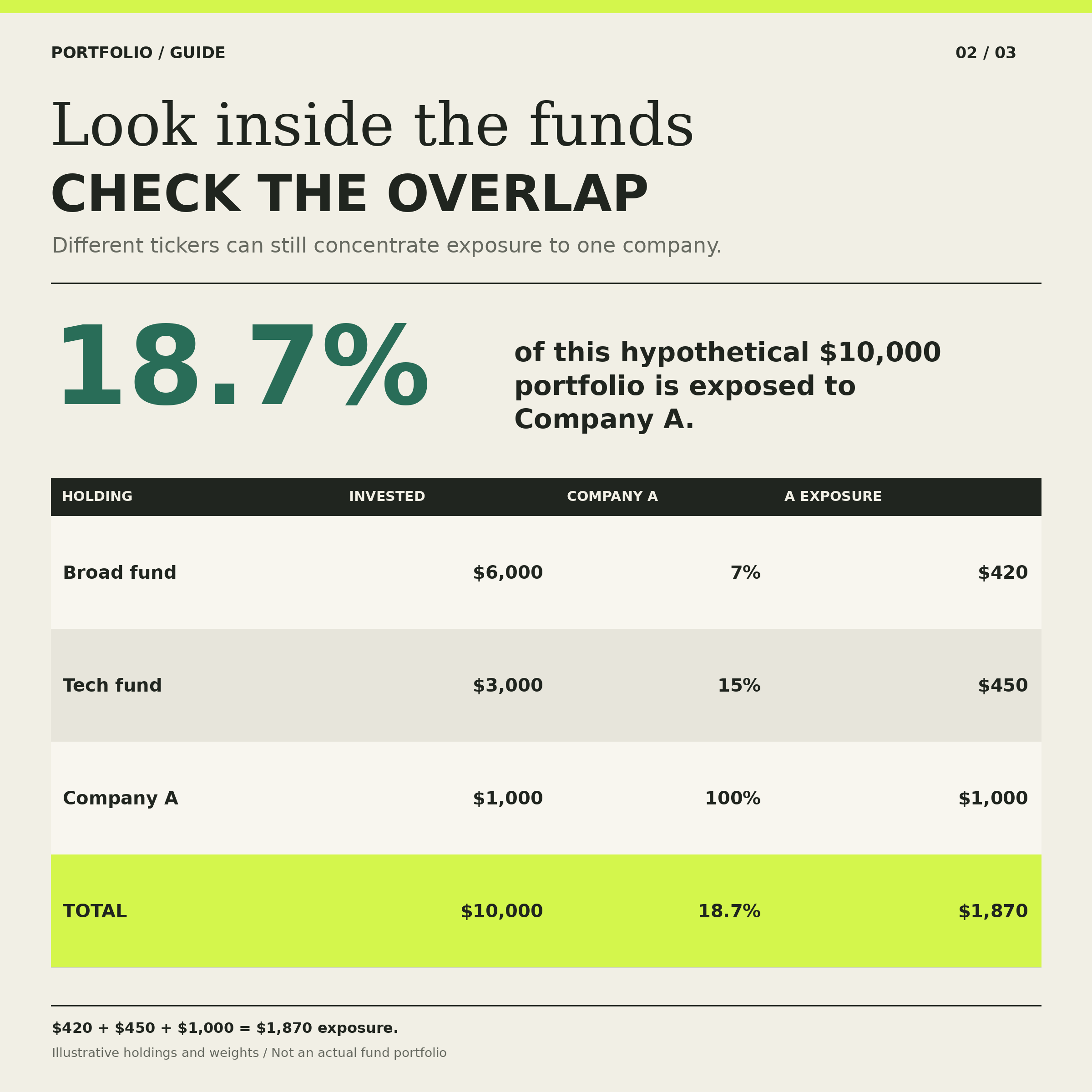 Hypothetical $10,000 portfolio has $1,870, or 18.7%, exposure to Company A across three holdings.