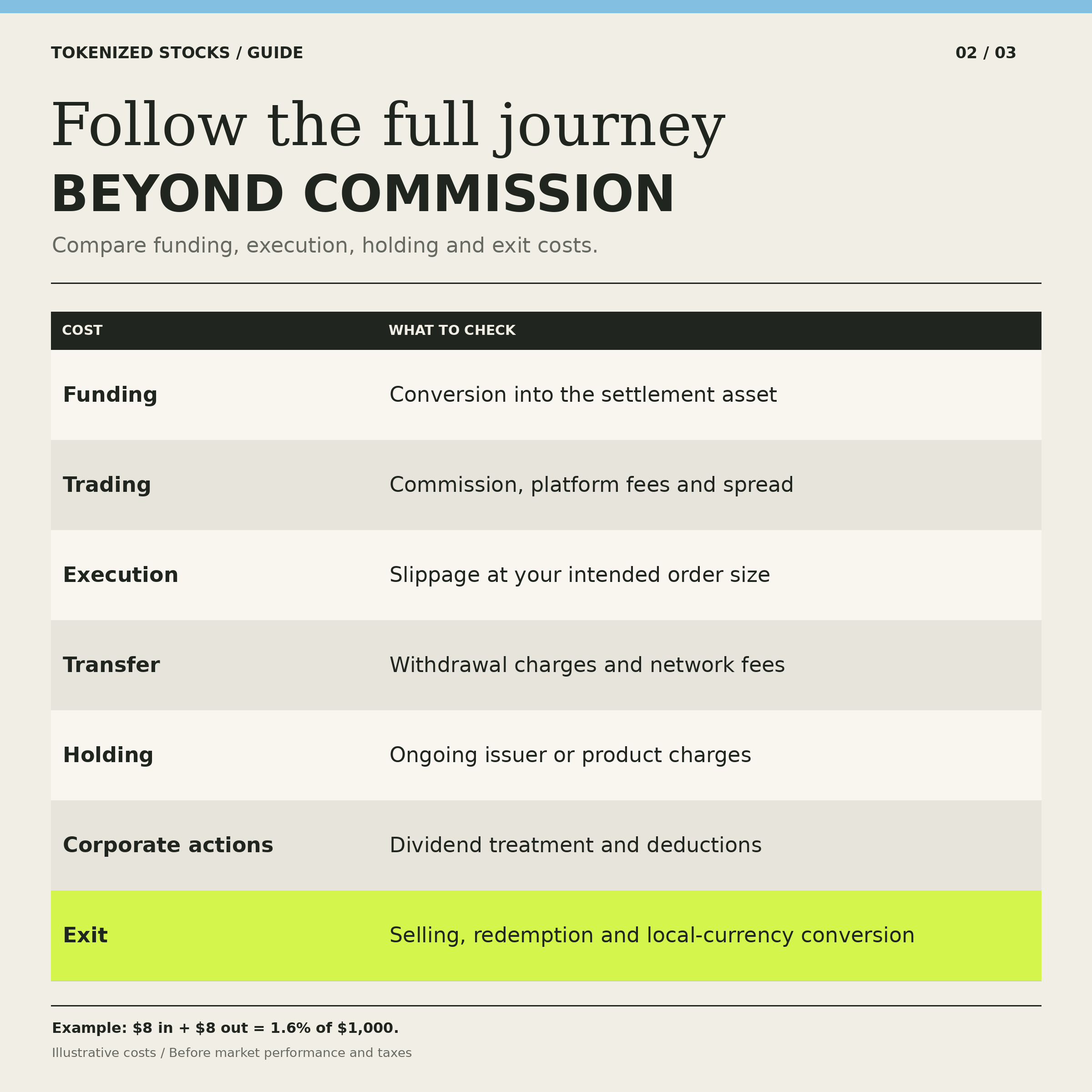 Seven costs to check: funding, trading, execution, transfer, holding, corporate actions and exit; $16 on $1,000 equals 1.6%.