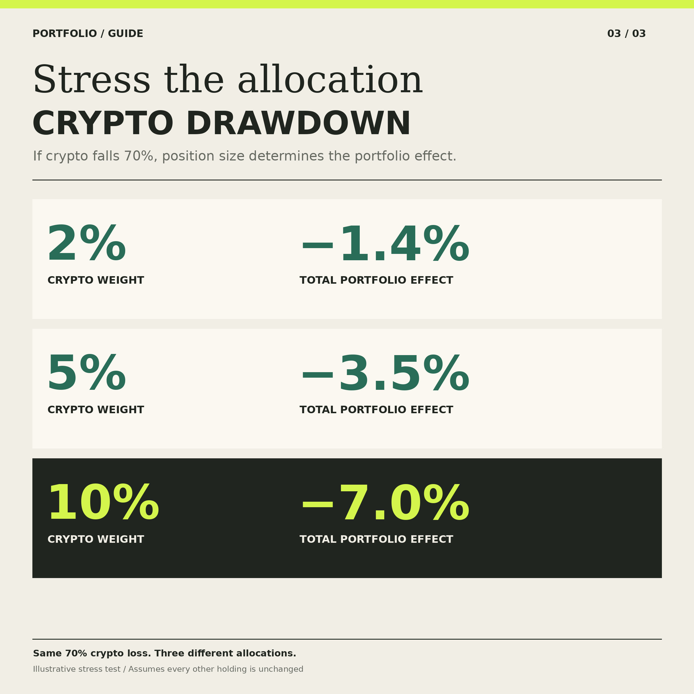 A 70% crypto loss reduces an otherwise unchanged portfolio by 1.4%, 3.5% or 7% at crypto weights of 2%, 5% or 10%.