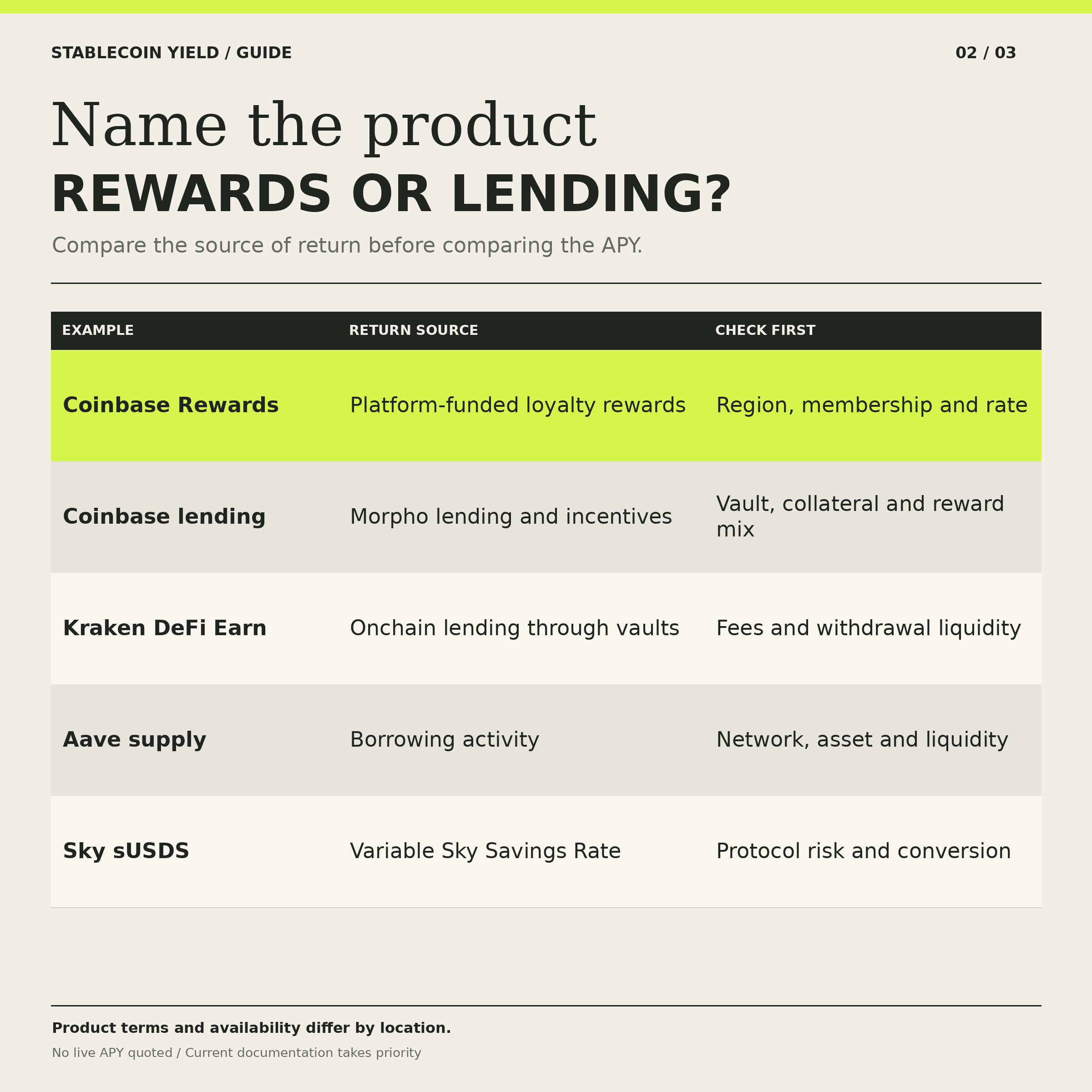 Coinbase Rewards, Coinbase lending, Kraken DeFi Earn, Aave supply and Sky sUSDS compared by return source and conditions.