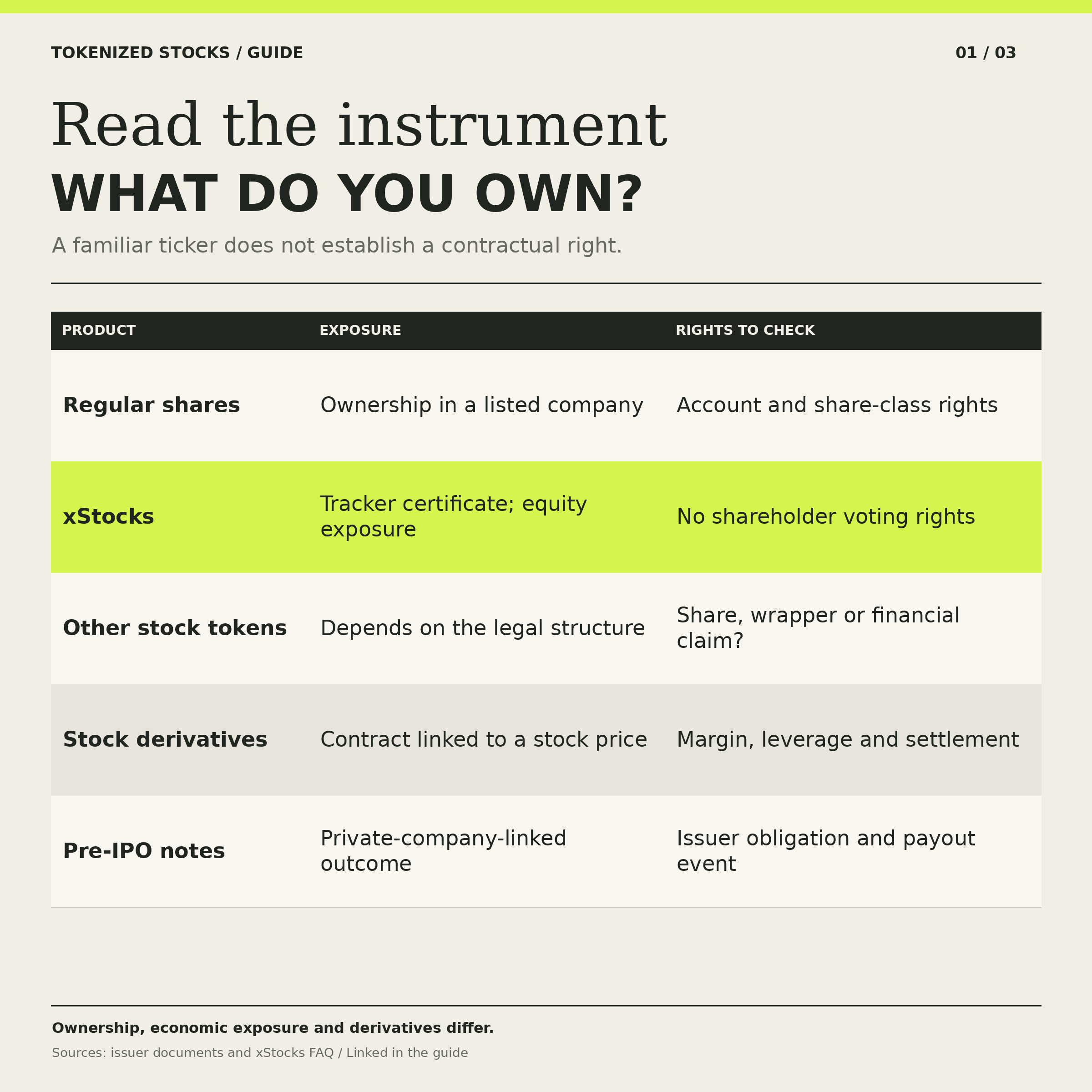 Regular shares, xStocks, other stock tokens, derivatives and pre-IPO notes compared by exposure and rights.
