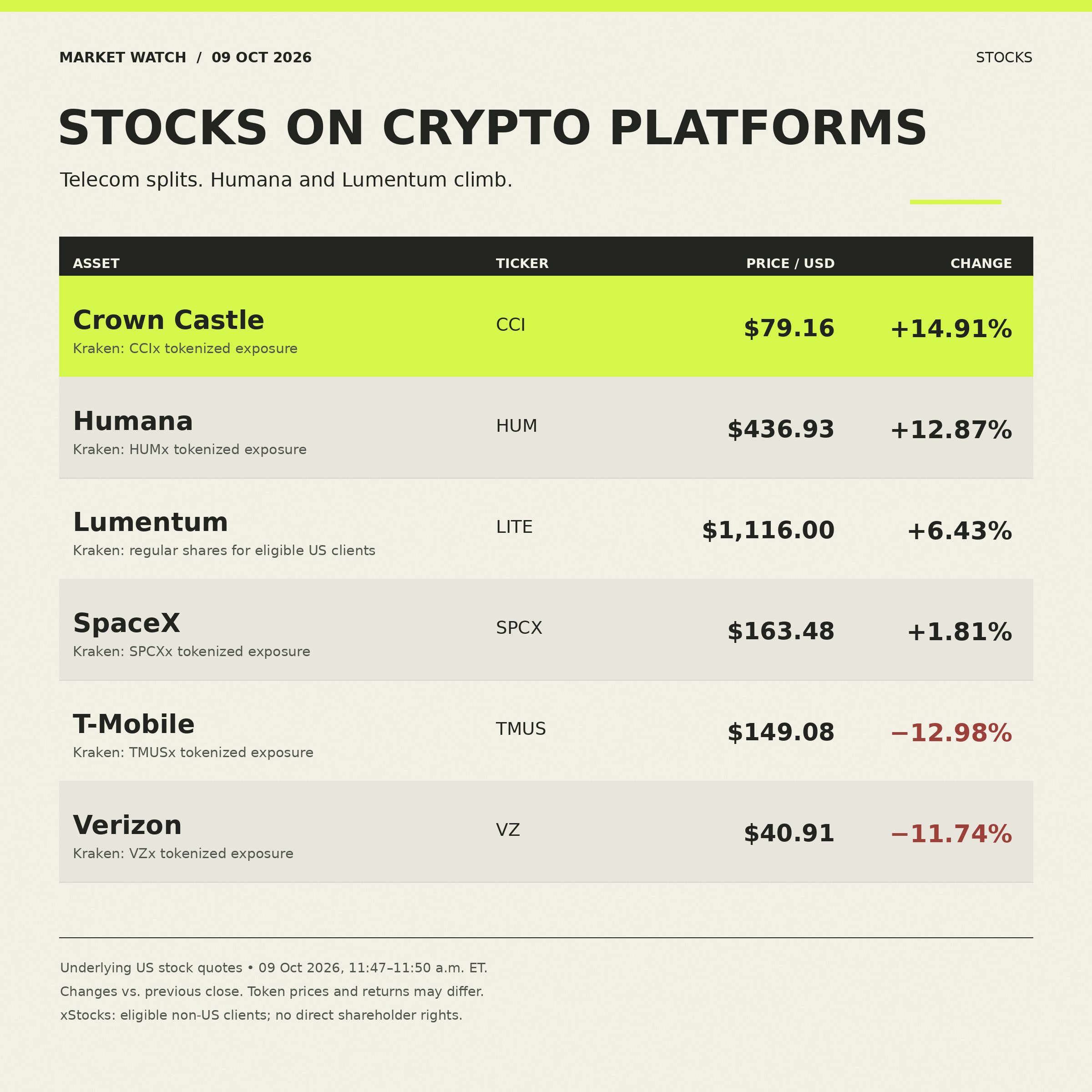 October 9 stock snapshot: Crown Castle +14.91%, Humana +12.87%, Lumentum +6.43%, SpaceX +1.81%, T-Mobile −12.98%, Verizon −11.74%.