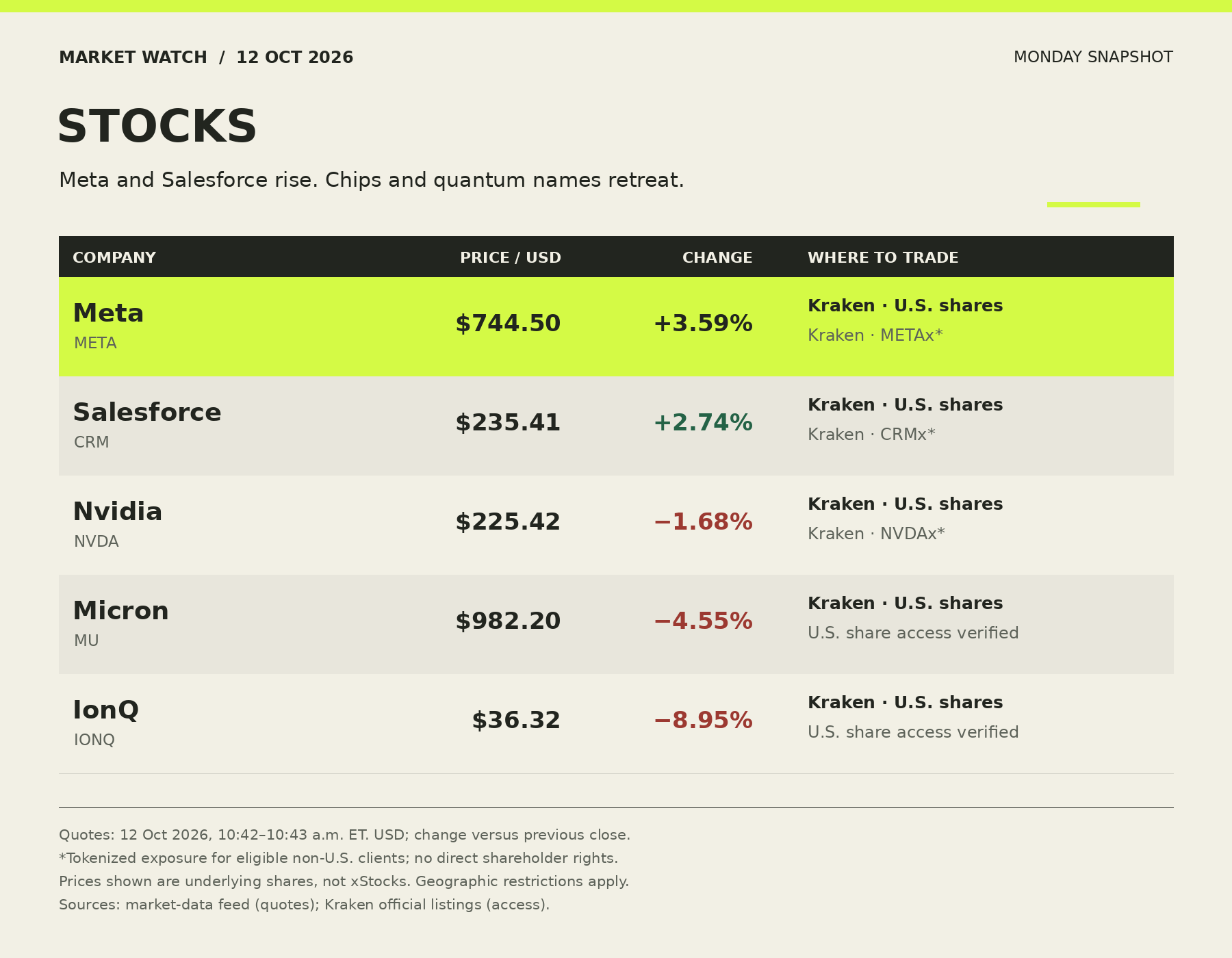 October 12 stocks: Meta +3.59%, Salesforce +2.74%, Nvidia −1.68%, Micron −4.55%, IonQ −8.95%, with verified Kraken share and xStocks access.