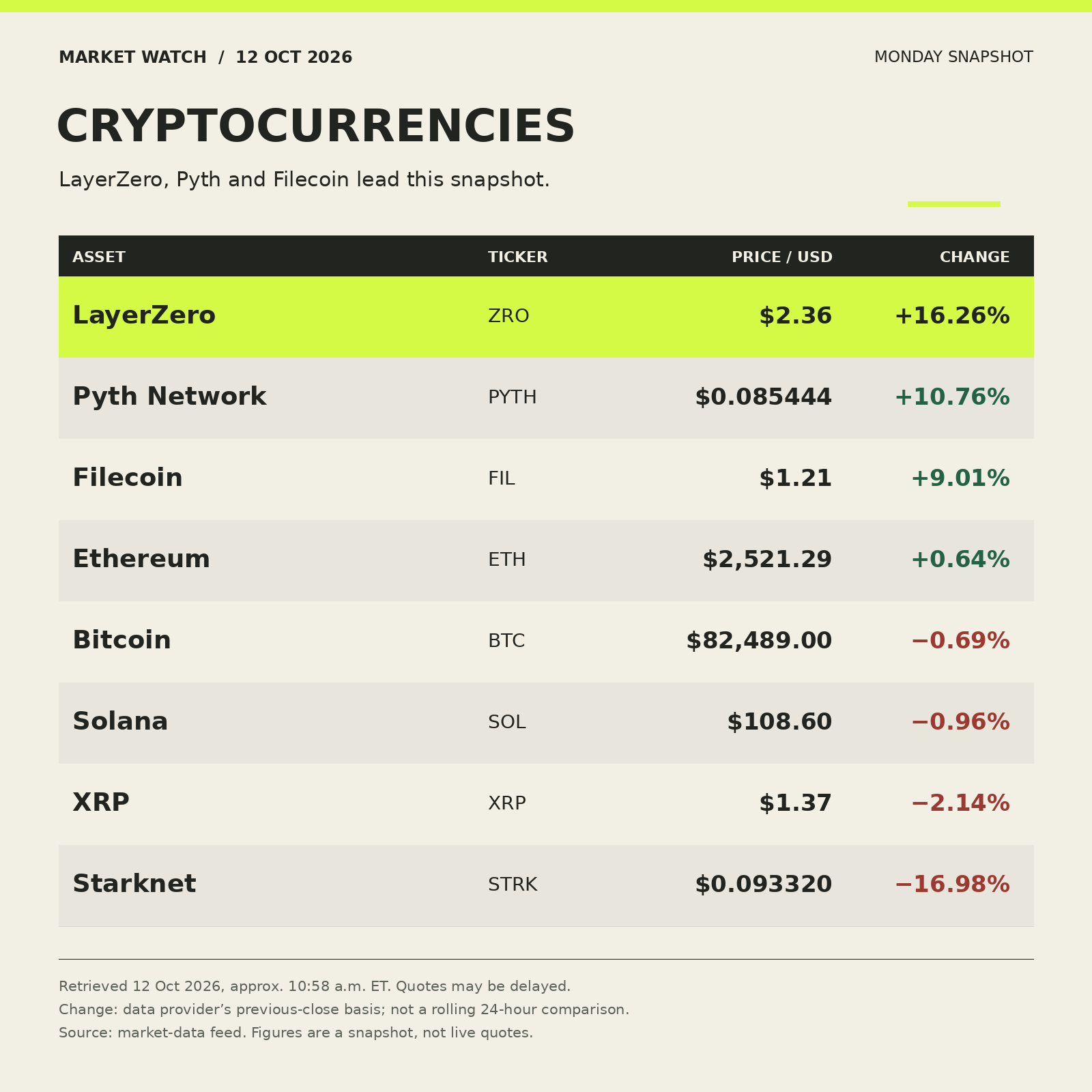 October 12 cryptocurrency snapshot: LayerZero +16.26%, Pyth +10.76%, Filecoin +9.01%, Ethereum +0.64%, Bitcoin −0.69%, Solana −0.96%, XRP −2.14%, Starknet −16.98%.