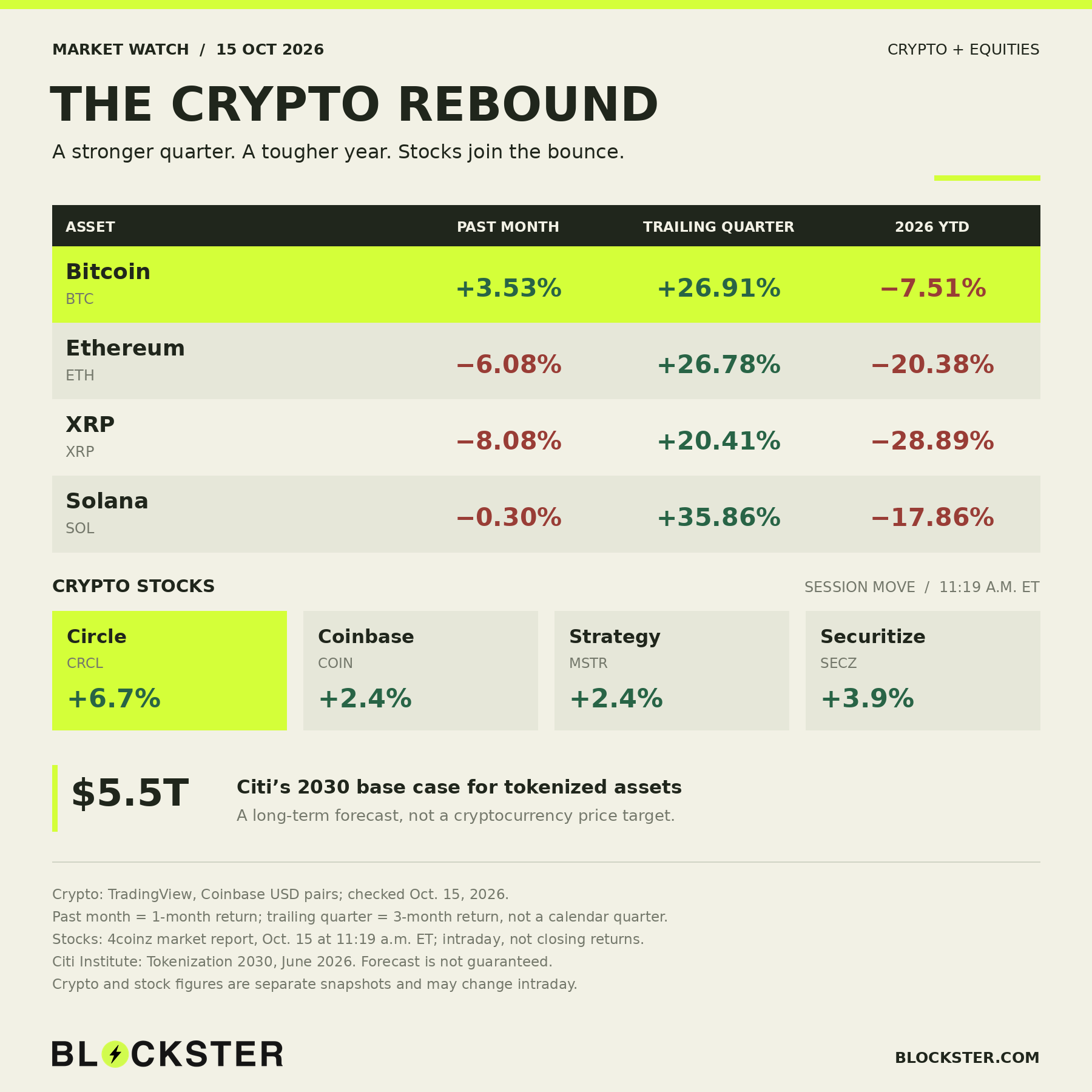Blockster market table, October 15, 2026. BTC: +3.53% month, +26.91% quarter, −7.51% YTD. ETH: −6.08%, +26.78%, −20.38%. XRP: −8.08%, +20.41%, −28.89%. SOL: −0.30%, +35.86%, −17.86%. At 11:19 a.m. ET: CRCL +6.7%, COIN +2.4%, MSTR +2.4%, SECZ +3.9%. Citi forecasts $5.5 trillion in tokenized assets by 2030.