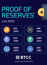 BTCC Hits 132% Reserve Ratio as Ethereum Leads at 170% During Market Rally