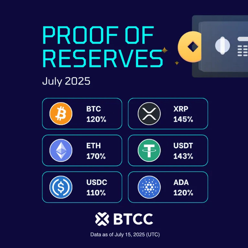 BTCC Hits 132% Reserve Ratio as Ethereum Leads at 170% During Market Rally
