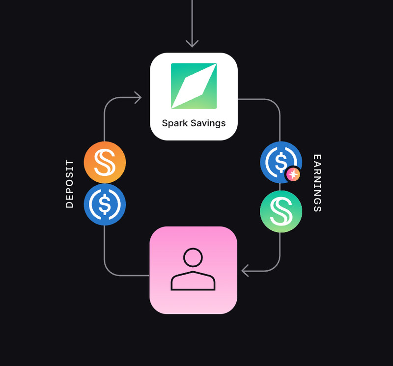 Arbitrum's $4 Billion Stablecoin Economy Is Getting Its Own Yield Layer