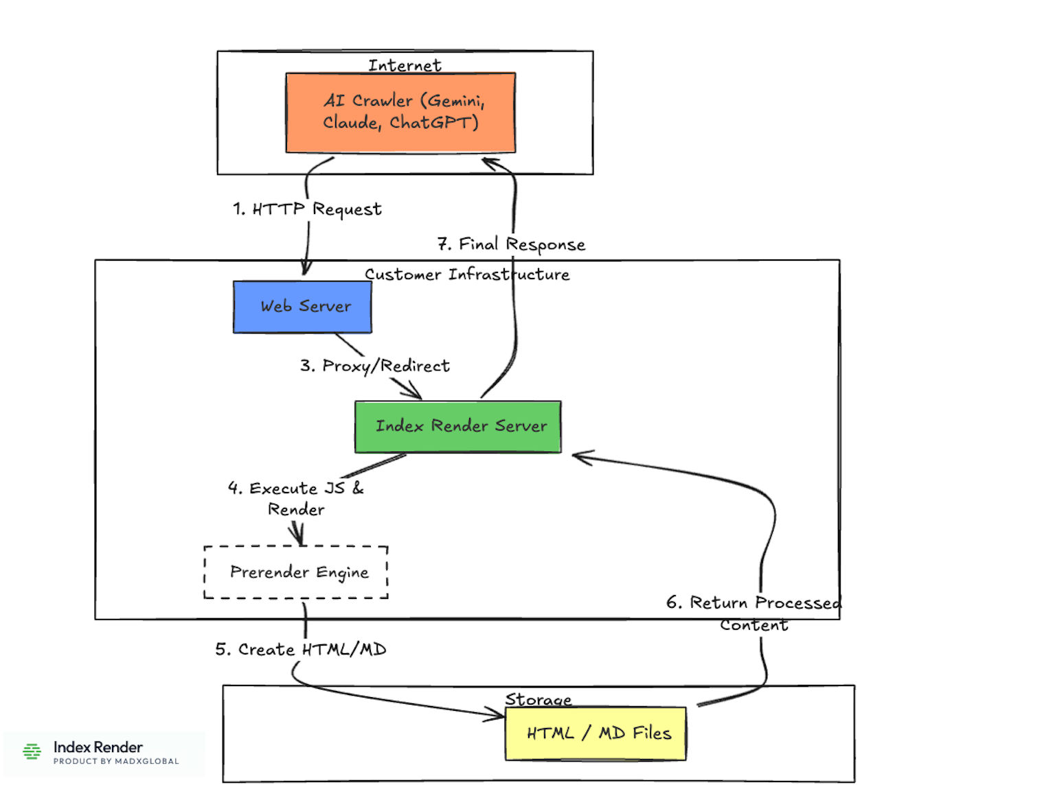 How IndexRender Balances Cost Efficiency and Token Usage While Expanding AI SEO Reach