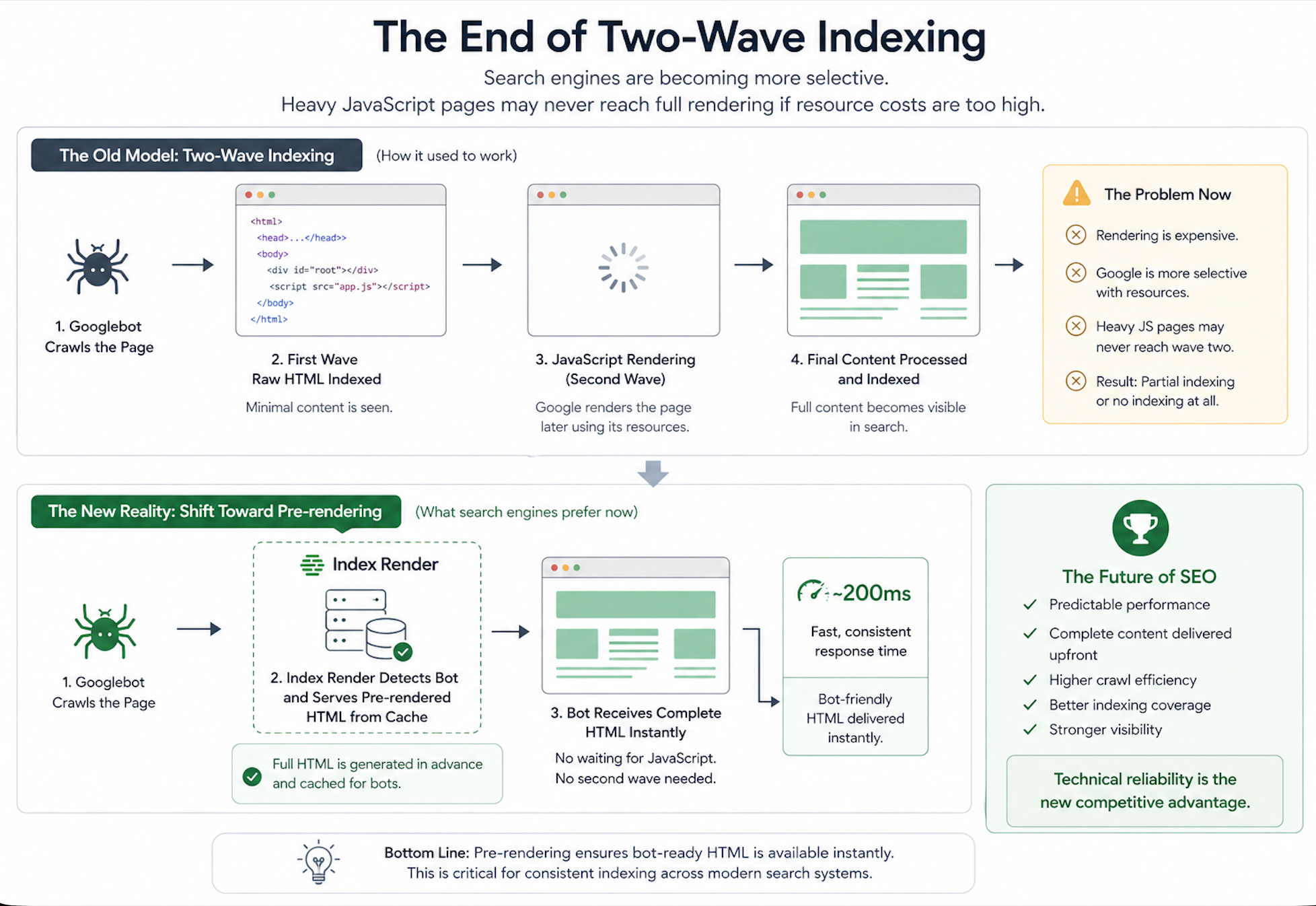 The Future of SEO: Beyond the Second Indexing Wave