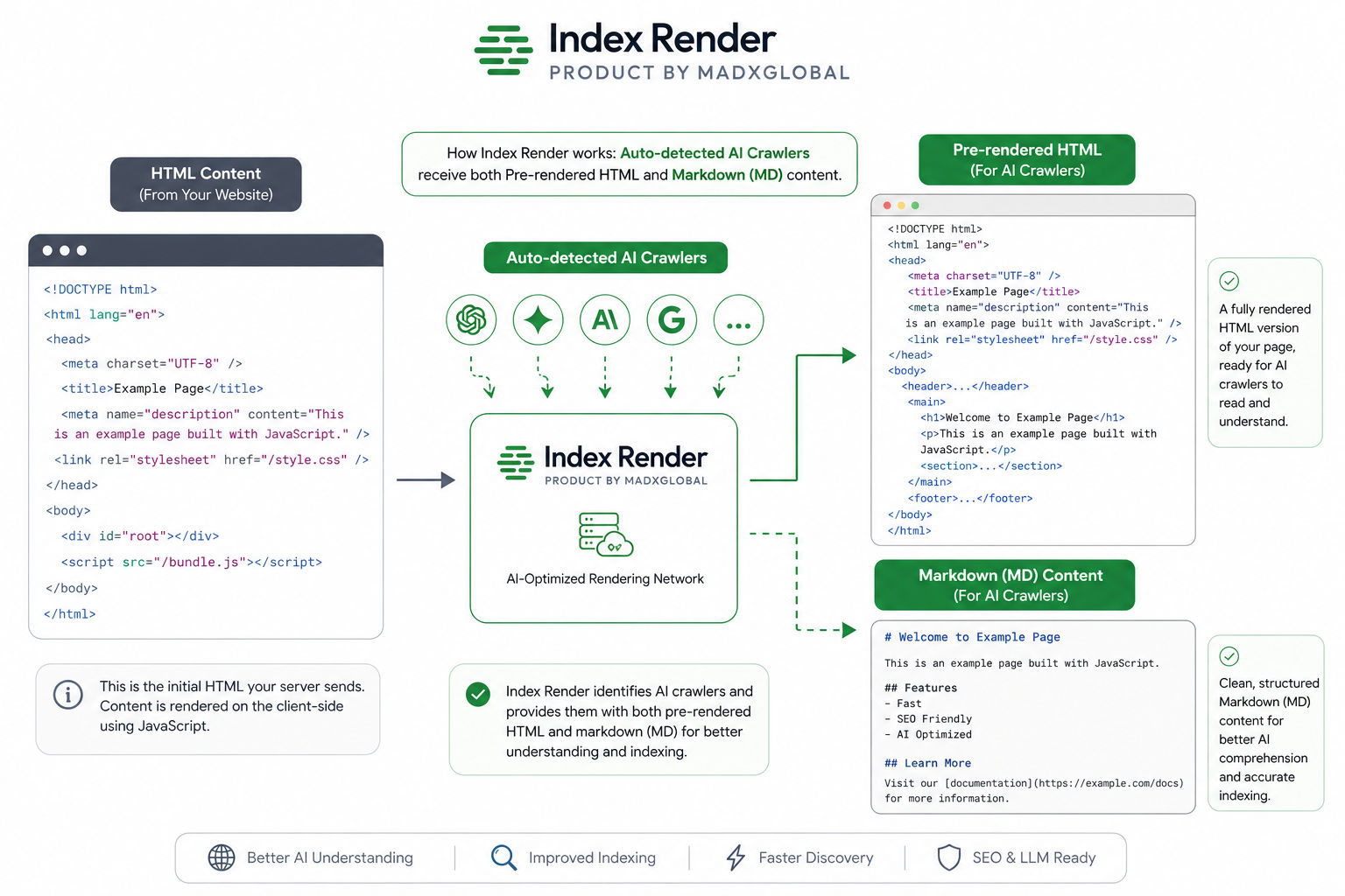 HTML to Markdown for AI: Why Pre-Rendering is Critical for Token Optimization