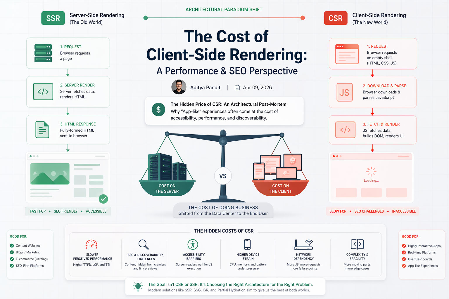 The Cost of Client-Side Rendering: A Performance & SEO Perspective