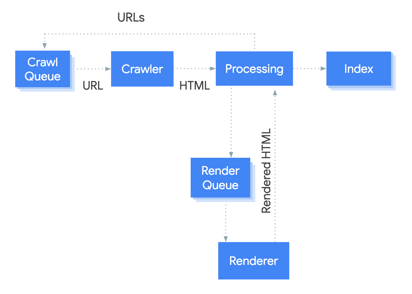 JavaScript SEO Basics: How Search Engines Process Modern Web Apps