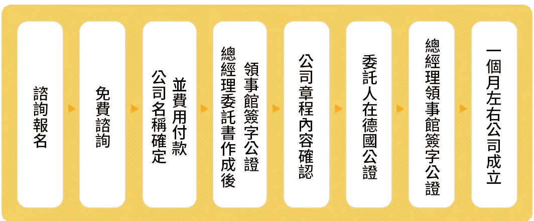 公司成立流程