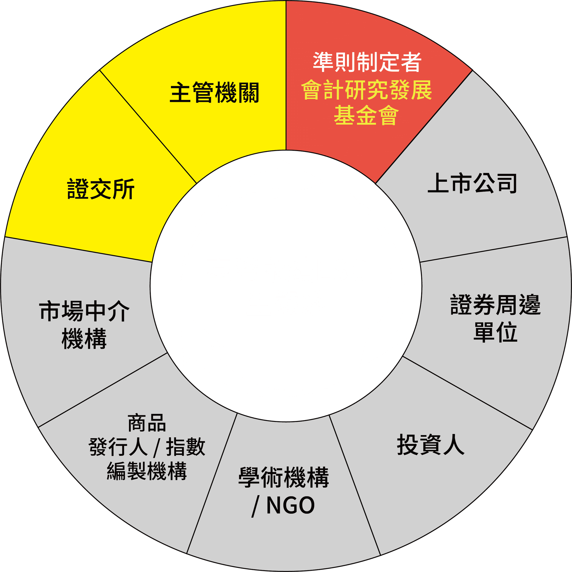 臺灣永續ESG生態系