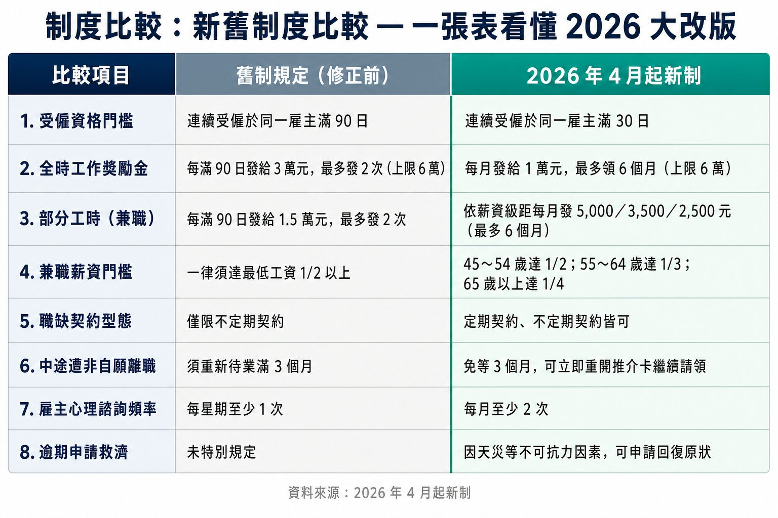 新舊制度比較