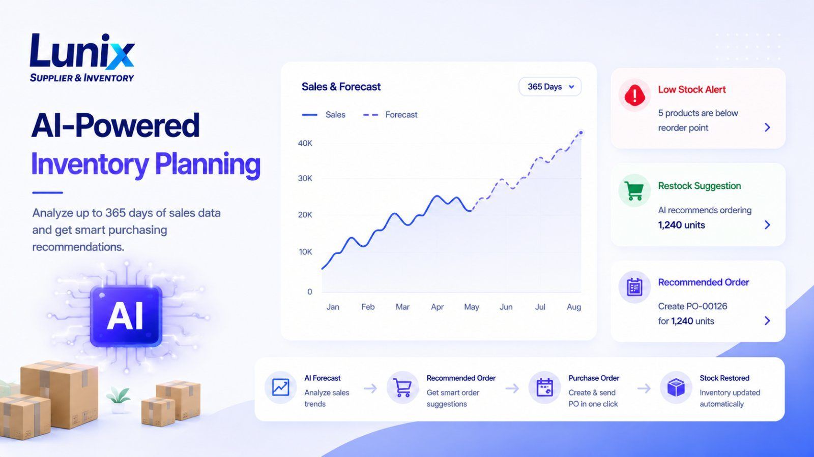 Lunix — AI-Powered Inventory Planning