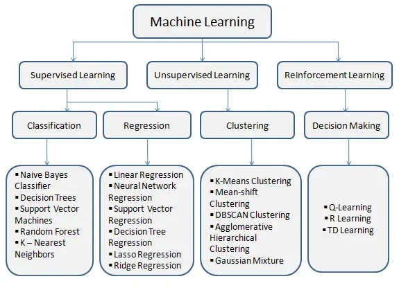 Classification Algorithm