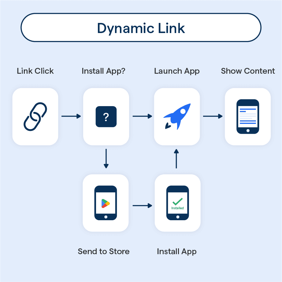 Dynamic Link Advantages And Challenges Botpenguin