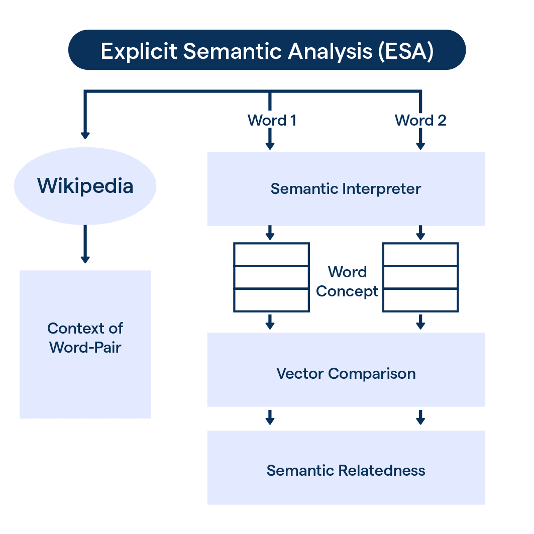 Explicit semantic analysis advantages limitations