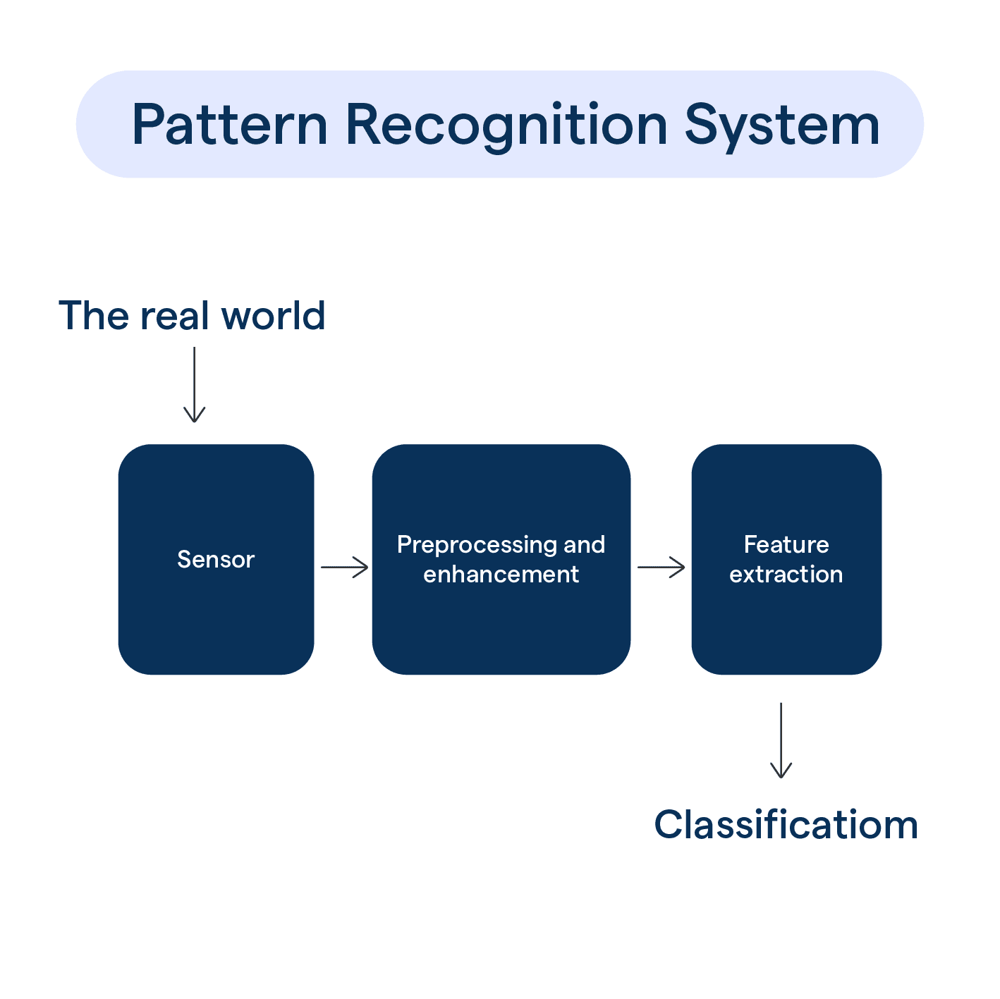 Pattern Recognition Benefits, Types and Challenges