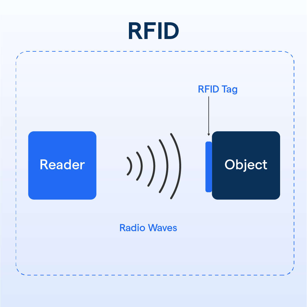 RFID Radio frequency Identification Applications Pros