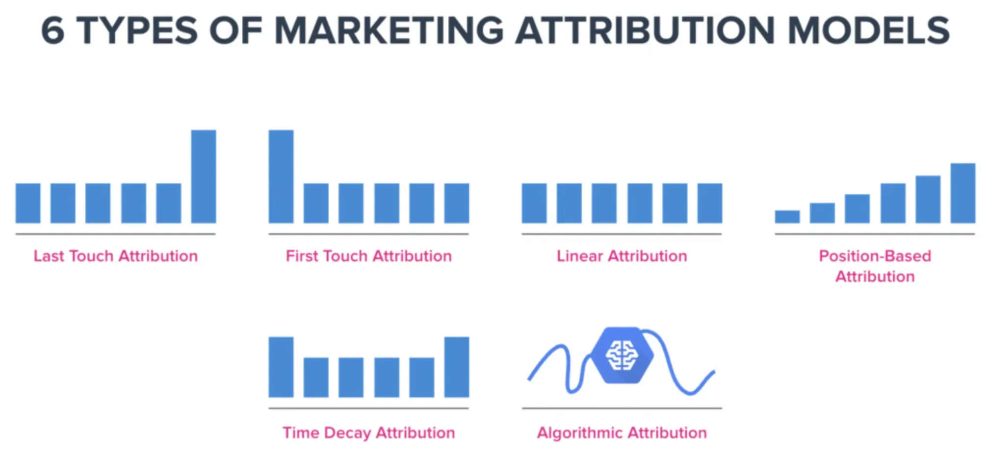 Attribution Models: Types, Considerations & Examples