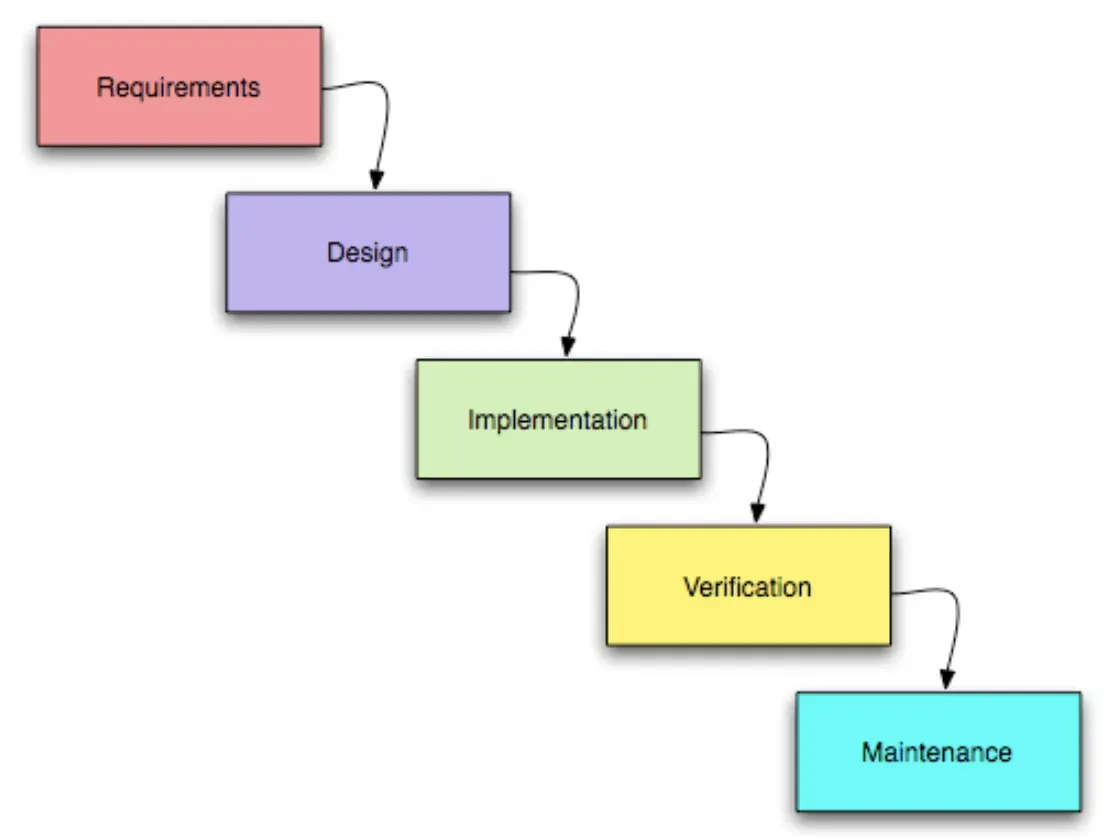 Waterfall Methodology: Process, Pros & Cons | BotPenguin