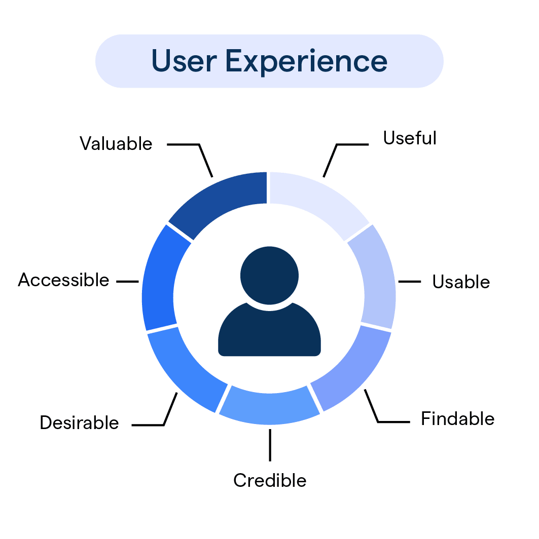 User Experience: Tools and Techniques | BotPenguin