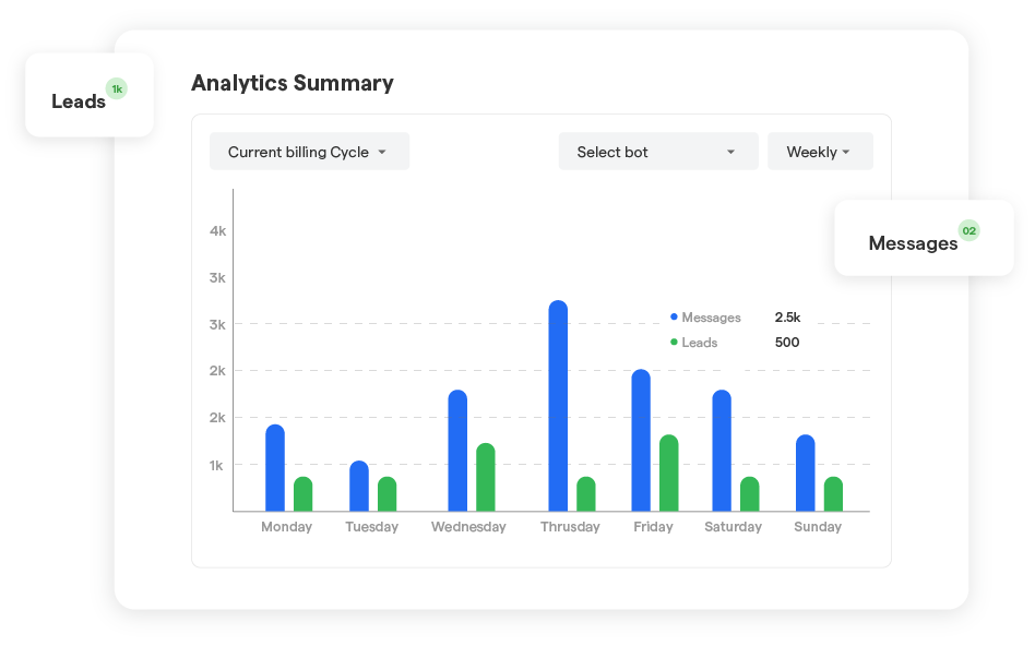 Data-Driven Insights by custom chatbots