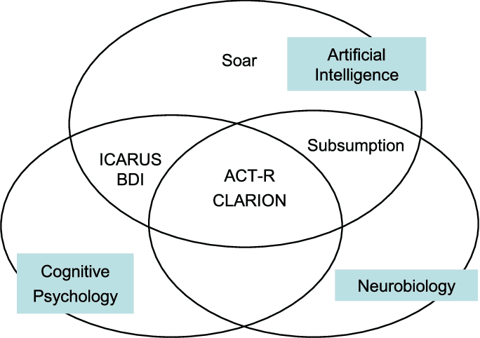 Cognitive Architecture: Key Concepts and Applications
