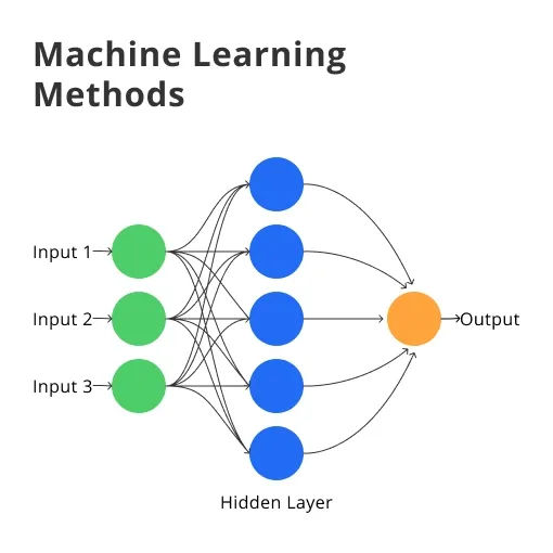 What are the Machine Learning Methods? | BotPenguin