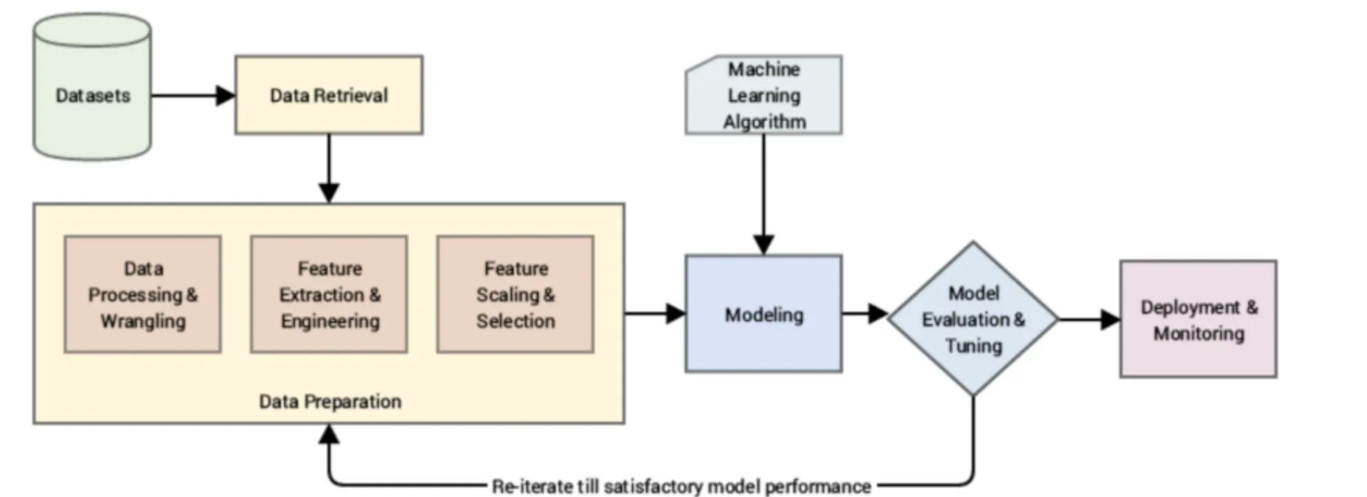 Feature Engineering: Techniques, Benefits & Factors