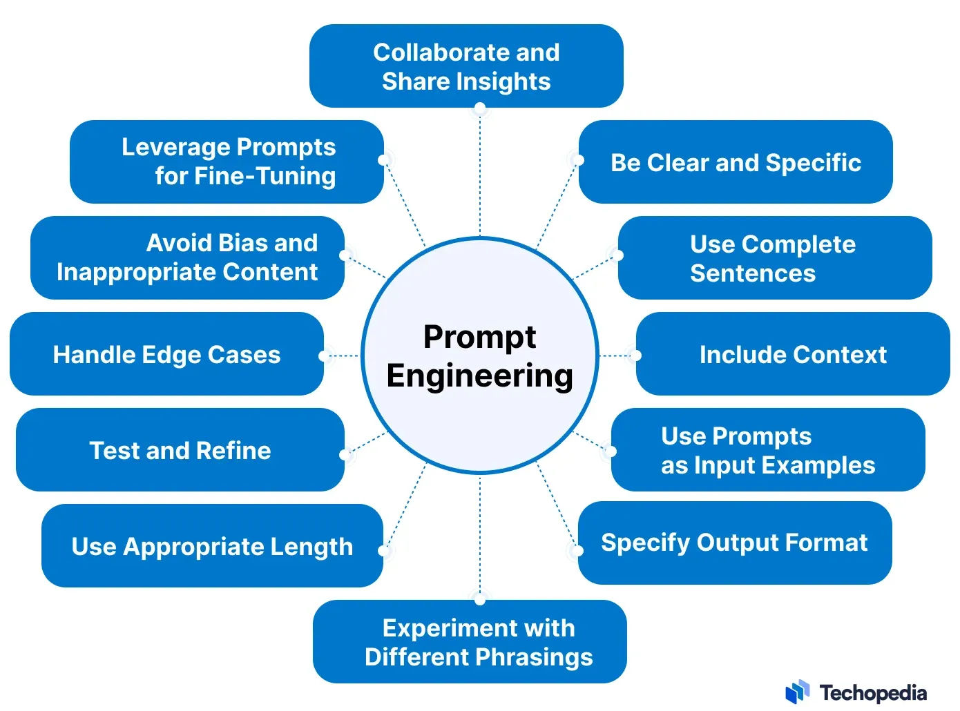 Prompt Engineering Use Cases Benefits Challenges