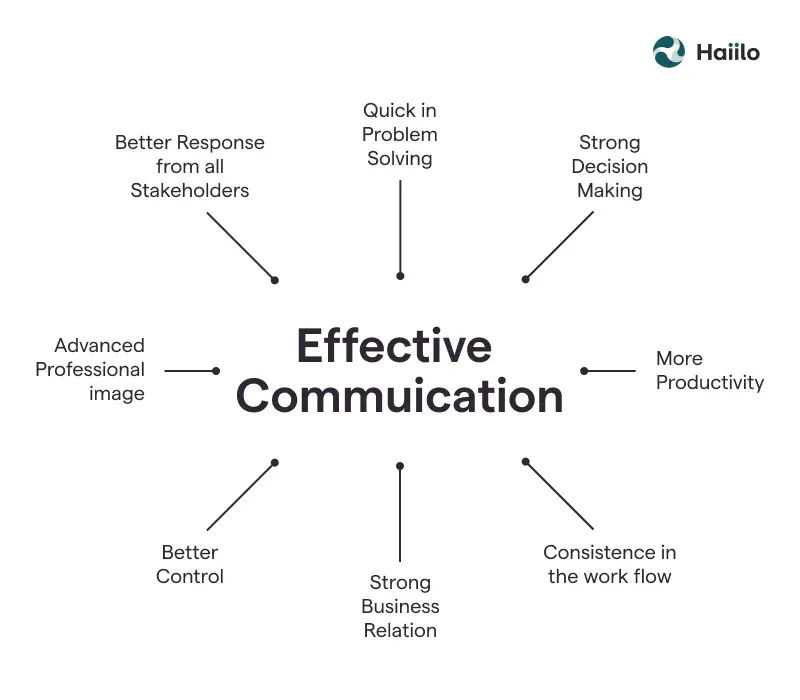 Communication Model Process Importance Types Of Models