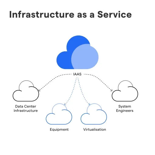 What is Infrastructure as a Service & how it works?