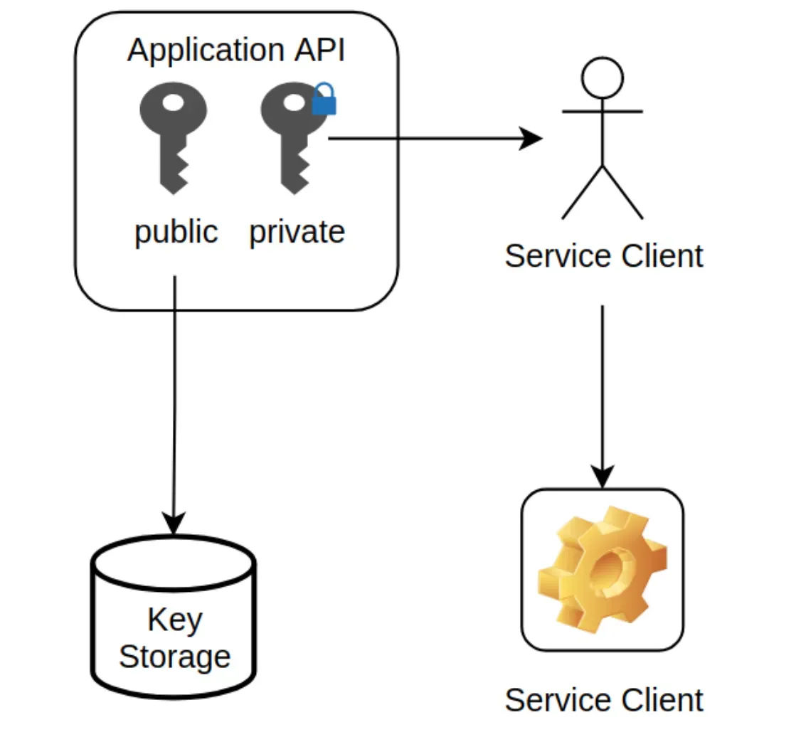 API Keys: Process & Best Practices | BotPenguin
