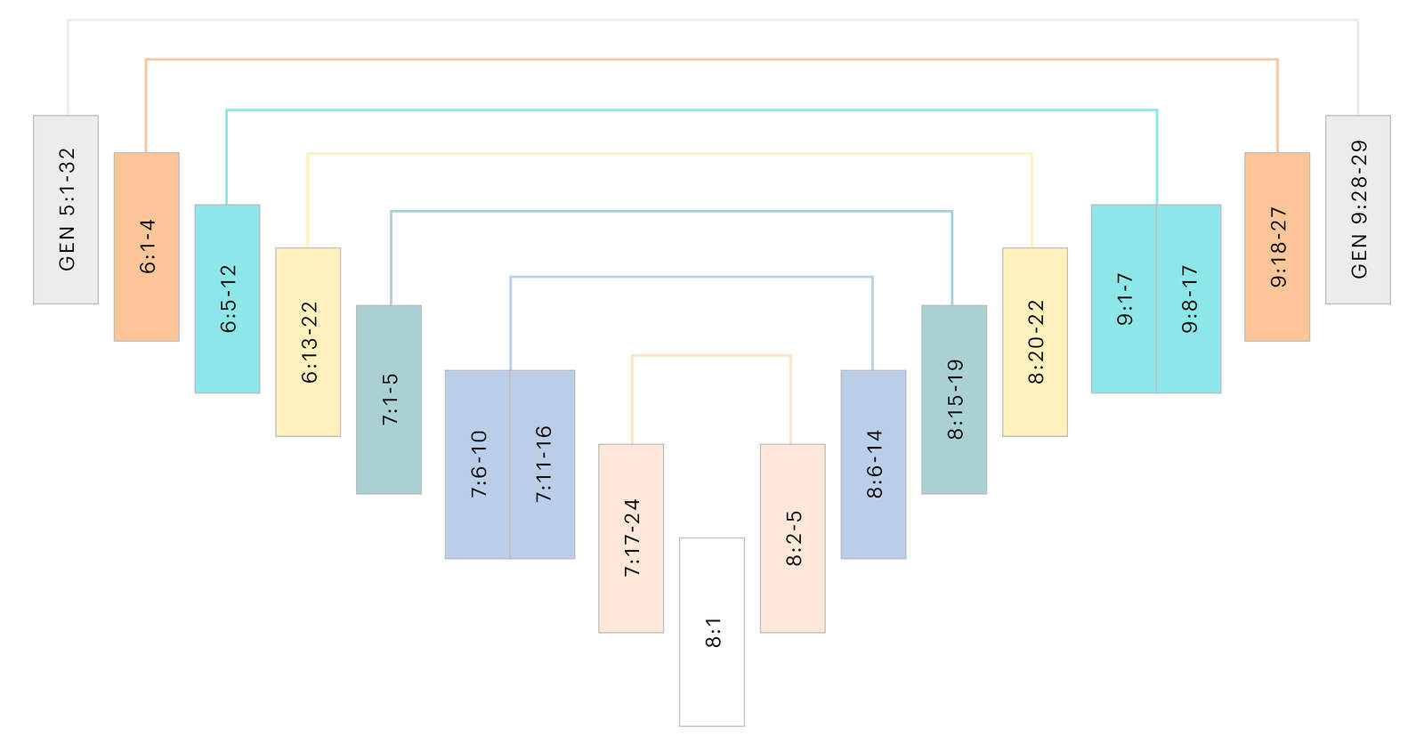 The Macro Design of the Flood Narrative