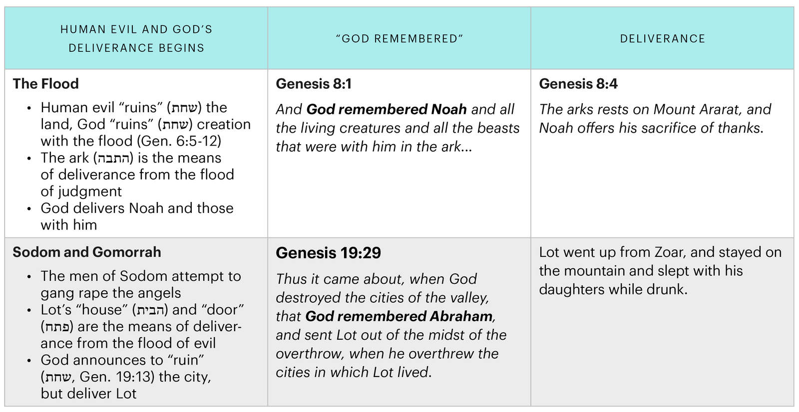 The Flood Compared to Sodom and Gomorrah