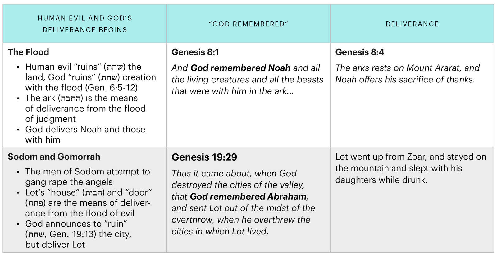 The Flood Compared to Sodom and Gomorrah